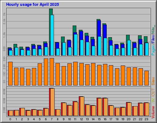 Raport Godzinowy -  kwiecień 2025