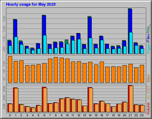 Raport Godzinowy - Maj 2025 Raport Godzinowy - Maj 2025