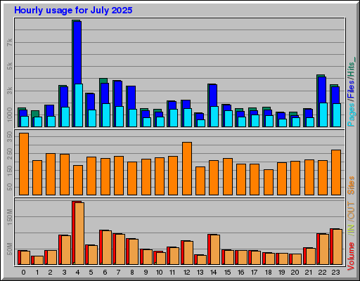 Raport Godzinowy - lipiec 2025 Raport Godzinowy - lipiec 2025
