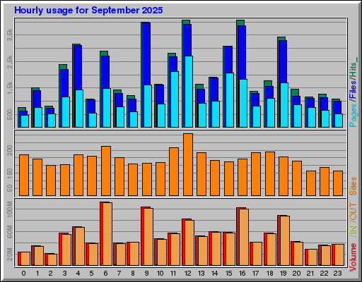 Raport Godzinowy - wrzesień 2025 Raport Godzinowy - wrzesień 2025