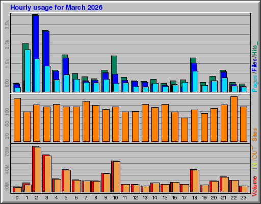 Raport Godzinowy - marzec 2026 Raport Godzinowy - marzec 2026