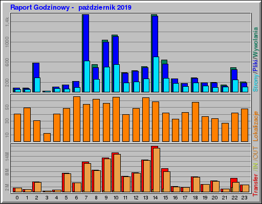 Raport Godzinowy -  październik 2019