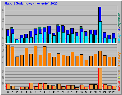 Raport Godzinowy -  kwiecień 2020