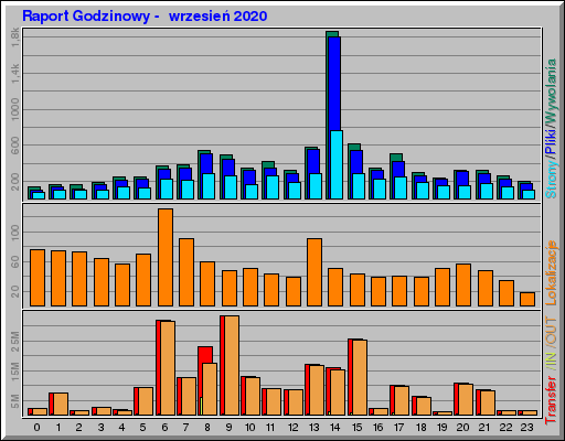 Raport Godzinowy -  wrzesień 2020