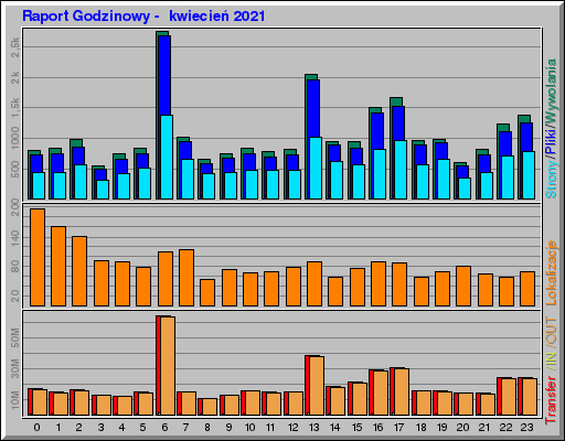 Raport Godzinowy -  kwiecień 2021