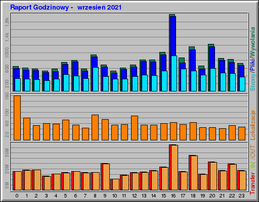 Raport Godzinowy -  wrzesień 2021
