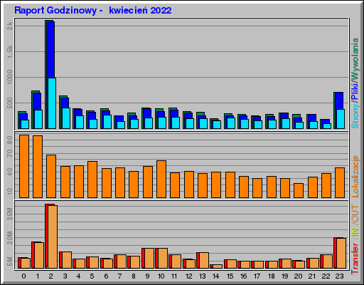 Raport Godzinowy -  kwiecień 2022