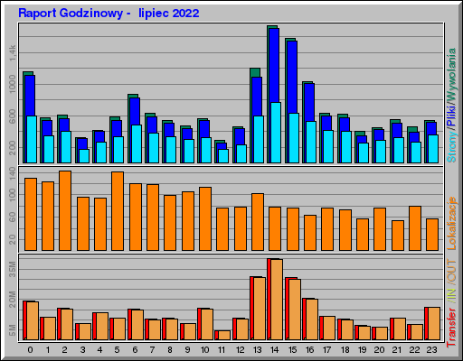 Raport Godzinowy -  lipiec 2022