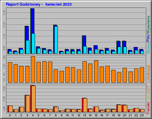 Raport Godzinowy -  kwiecień 2023