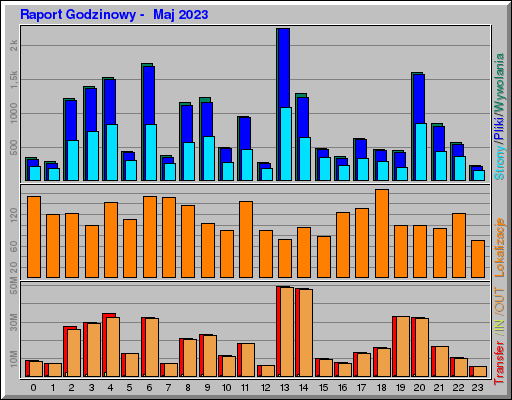 Raport Godzinowy -  Maj 2023