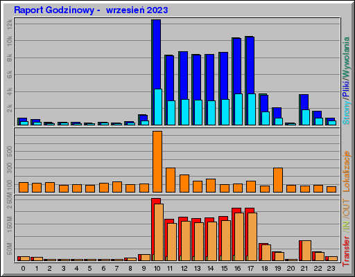 Raport Godzinowy -  wrzesień 2023