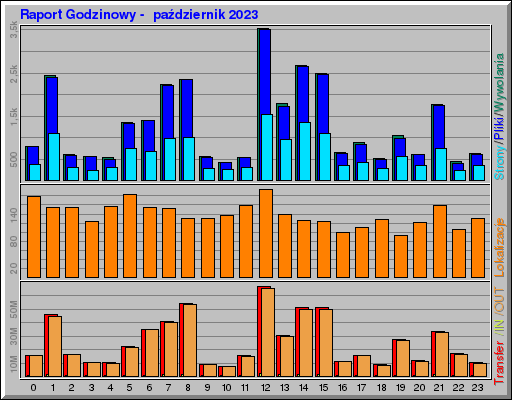 Raport Godzinowy -  październik 2023