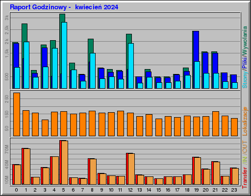 Raport Godzinowy -  kwiecień 2024
