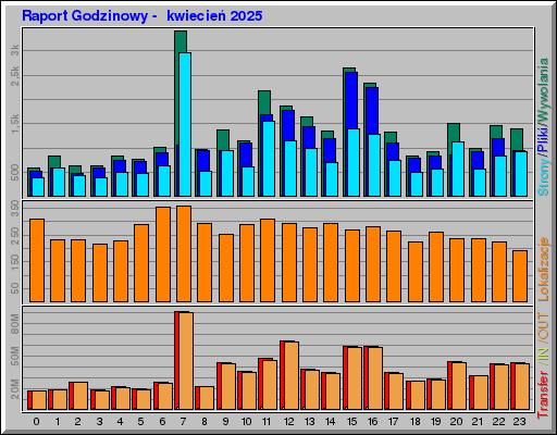Raport Godzinowy -  kwiecień 2025