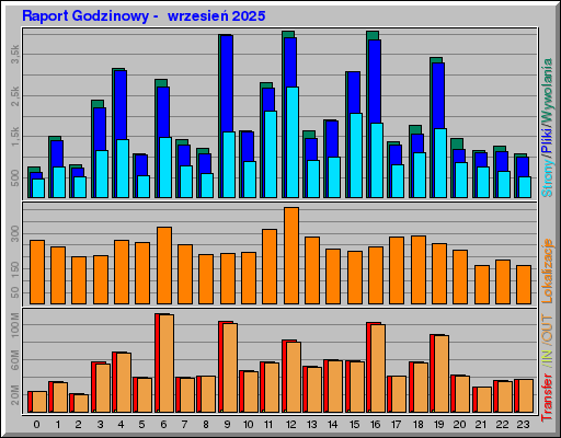Raport Godzinowy -  wrzesień 2025