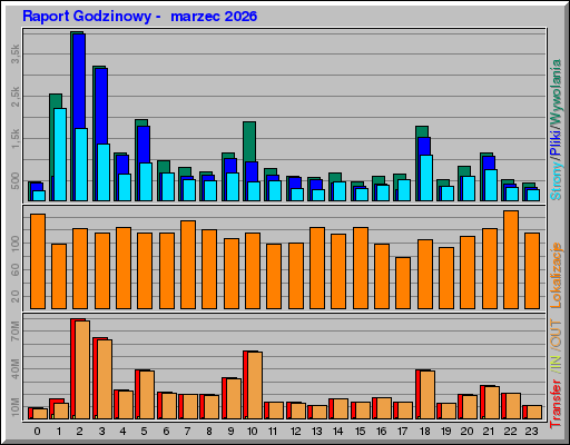 Raport Godzinowy - marzec 2026 Raport Godzinowy - marzec 2026