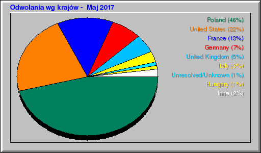 Odwolania wg krajów -  Maj 2017