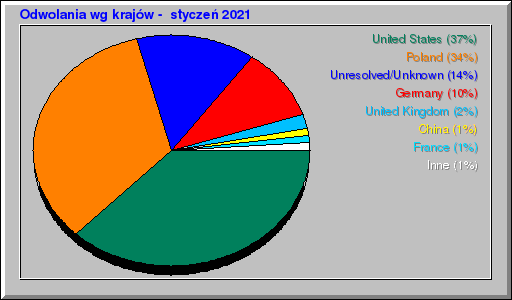 Odwolania wg krajów -  styczeń 2021