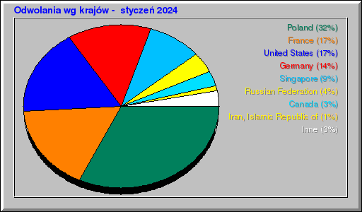 Odwolania wg krajów -  styczeń 2024