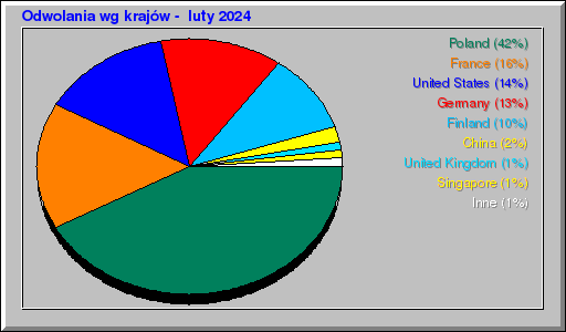Odwolania wg krajów -  luty 2024