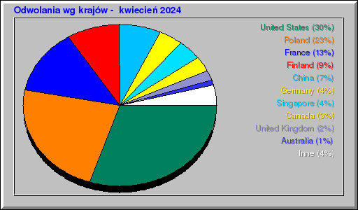 Odwolania wg krajów -  kwiecień 2024