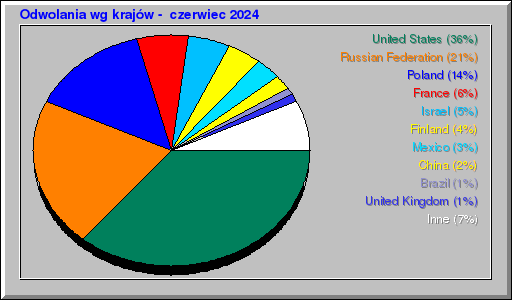 Odwolania wg krajów -  czerwiec 2024