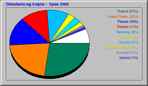 Odwolania wg krajów -  lipiec 2024
