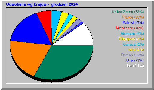 Odwolania wg krajów -  grudzień 2024