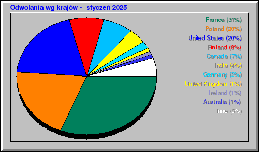 Odwolania wg krajów -  styczeń 2025