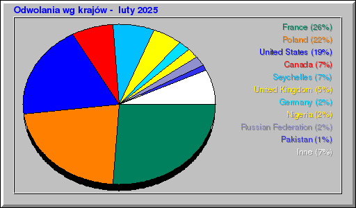 Odwolania wg krajów -  luty 2025