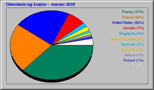 Odwolania wg krajów -  marzec 2025