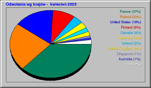 Odwolania wg krajów -  kwiecień 2025