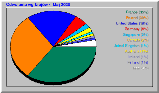 Odwolania wg krajów -  Maj 2025