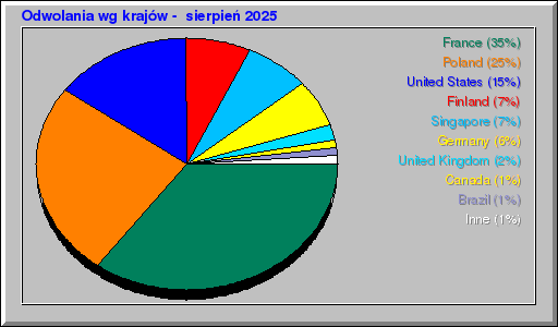Odwolania wg krajów -  sierpień 2025