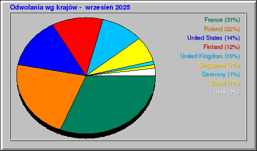 Odwolania wg krajów -  wrzesień 2025