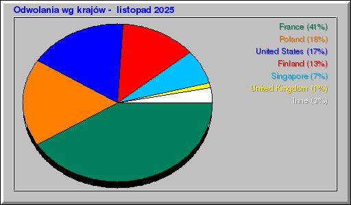 Odwolania wg krajów -  listopad 2025