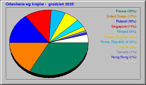 Odwolania wg krajów -  grudzień 2025