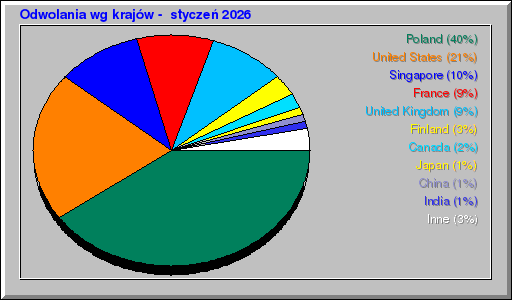Odwolania wg krajów -  styczeń 2026