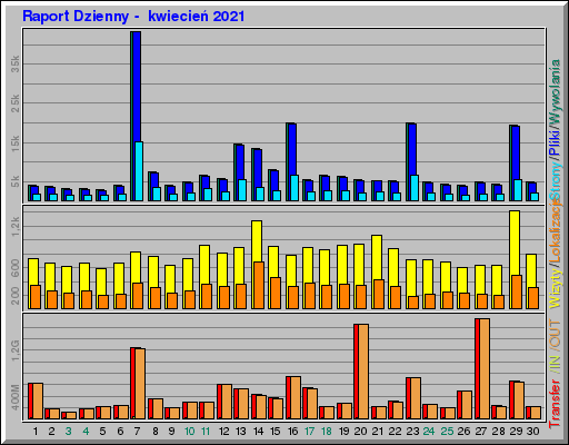 Raport Dzienny -  kwiecień 2021