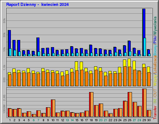 Raport Dzienny -  kwiecień 2024