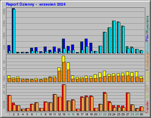 Raport Dzienny -  wrzesień 2024