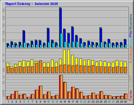 Raport Dzienny -  kwiecień 2025