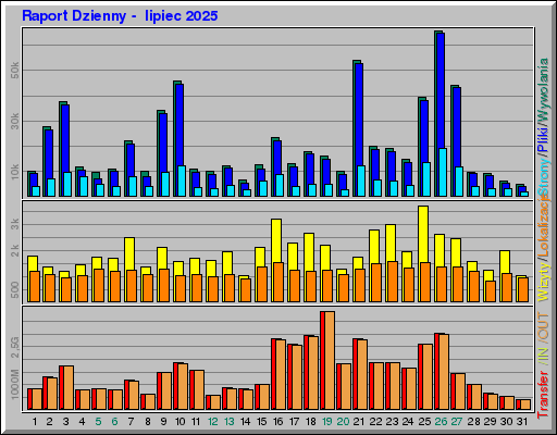 Raport Dzienny -  lipiec 2025