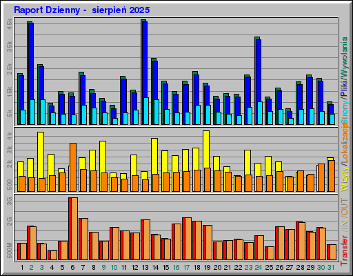 Raport Dzienny -  sierpień 2025