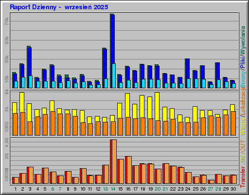 Raport Dzienny -  wrzesień 2025