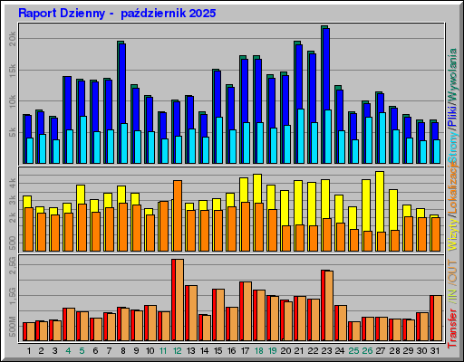 Raport Dzienny -  październik 2025