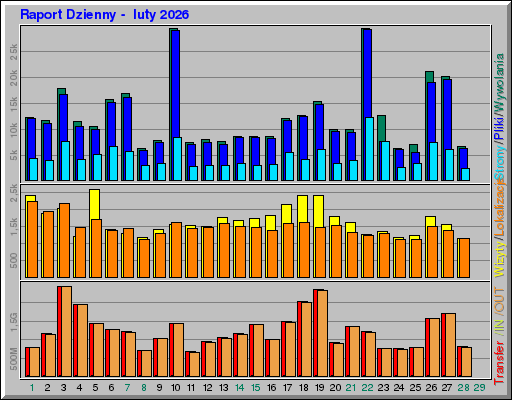 Raport Dzienny -  luty 2026