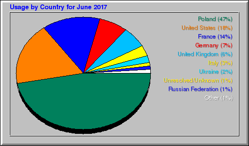 Odwolania wg krajów -  czerwiec 2017