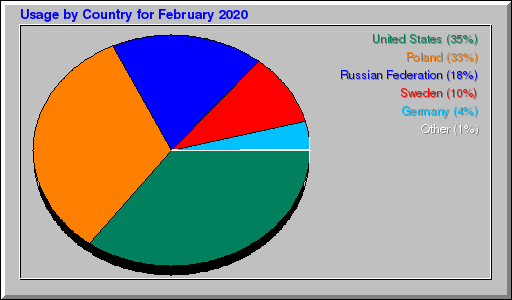 Odwolania wg krajów -  luty 2020