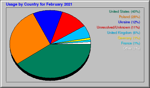 Odwolania wg krajów -  luty 2021
